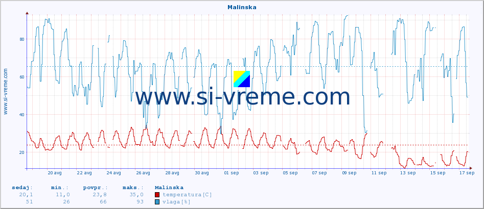 POVPREČJE :: Malinska :: temperatura | vlaga | hitrost vetra | tlak :: zadnji mesec / 2 uri.