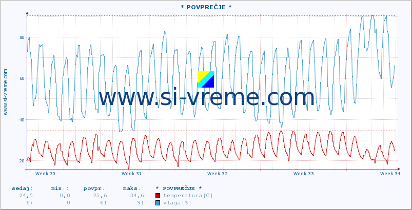 POVPREČJE :: * POVPREČJE * :: temperatura | vlaga | hitrost vetra | tlak :: zadnji mesec / 2 uri.