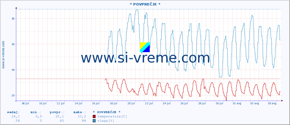 POVPREČJE :: * POVPREČJE * :: temperatura | vlaga | hitrost vetra | tlak :: zadnji mesec / 2 uri.