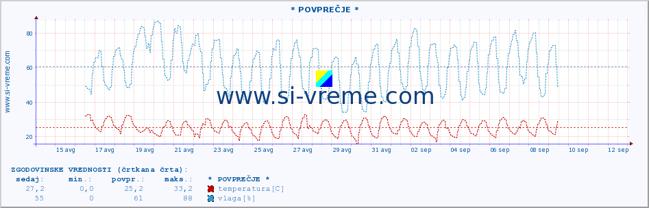 POVPREČJE :: * POVPREČJE * :: temperatura | vlaga | hitrost vetra | tlak :: zadnji mesec / 2 uri.