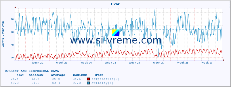  :: Hvar :: temperature | humidity | wind speed | air pressure :: last two months / 2 hours.