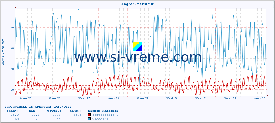 POVPREČJE :: Zagreb-Maksimir :: temperatura | vlaga | hitrost vetra | tlak :: zadnja dva meseca / 2 uri.