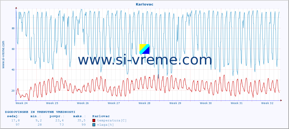 POVPREČJE :: Karlovac :: temperatura | vlaga | hitrost vetra | tlak :: zadnja dva meseca / 2 uri.