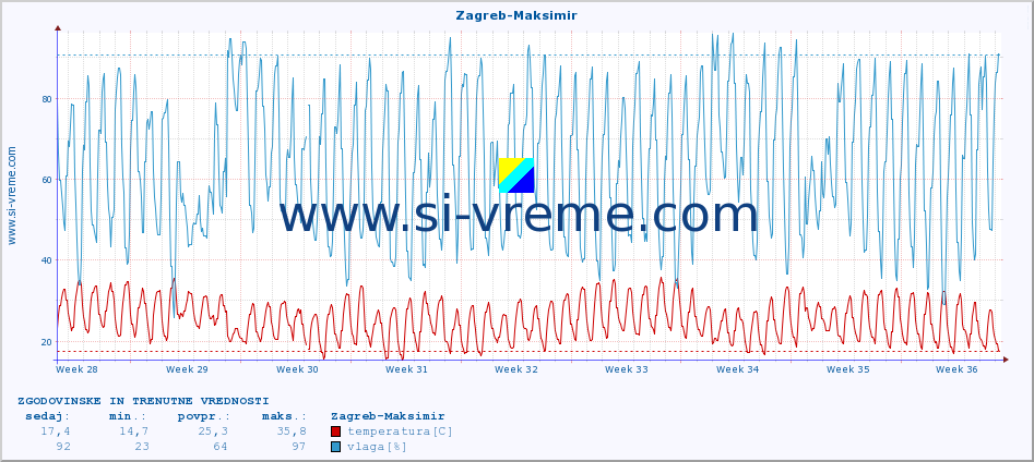 POVPREČJE :: Zagreb-Maksimir :: temperatura | vlaga | hitrost vetra | tlak :: zadnja dva meseca / 2 uri.