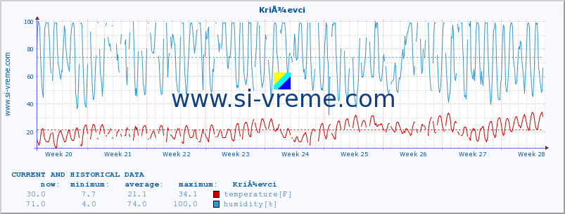  :: KriÅ¾evci :: temperature | humidity | wind speed | air pressure :: last two months / 2 hours.
