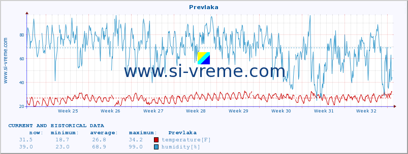  :: Prevlaka :: temperature | humidity | wind speed | air pressure :: last two months / 2 hours.