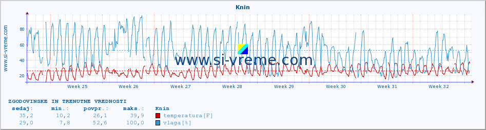 POVPREČJE :: Knin :: temperatura | vlaga | hitrost vetra | tlak :: zadnja dva meseca / 2 uri.