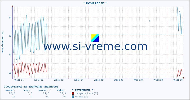 POVPREČJE :: Lastovo :: temperatura | vlaga | hitrost vetra | tlak :: zadnja dva meseca / 2 uri.