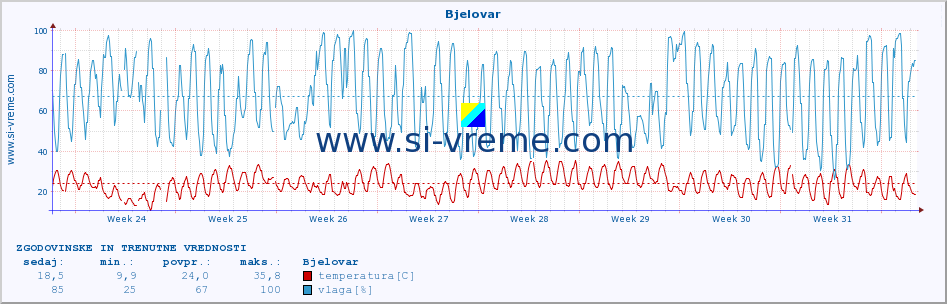 POVPREČJE :: Bjelovar :: temperatura | vlaga | hitrost vetra | tlak :: zadnja dva meseca / 2 uri.