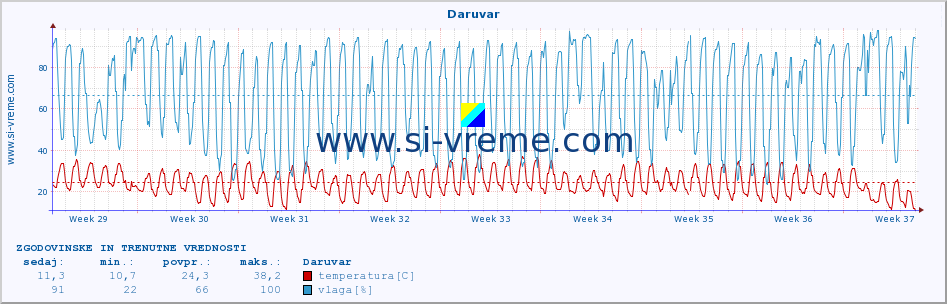 POVPREČJE :: Daruvar :: temperatura | vlaga | hitrost vetra | tlak :: zadnja dva meseca / 2 uri.