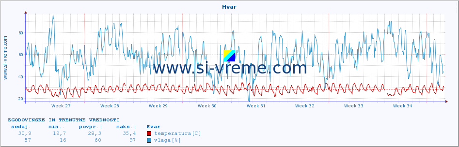 POVPREČJE :: Hvar :: temperatura | vlaga | hitrost vetra | tlak :: zadnja dva meseca / 2 uri.