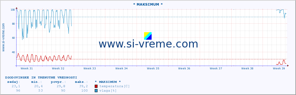 POVPREČJE :: * MAKSIMUM * :: temperatura | vlaga | hitrost vetra | tlak :: zadnja dva meseca / 2 uri.