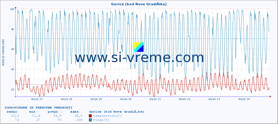POVPREČJE :: Gorice (kod Nove GradiÅ¡ke) :: temperatura | vlaga | hitrost vetra | tlak :: zadnja dva meseca / 2 uri.