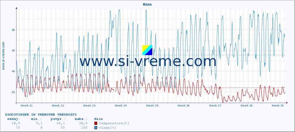 POVPREČJE :: Knin :: temperatura | vlaga | hitrost vetra | tlak :: zadnja dva meseca / 2 uri.