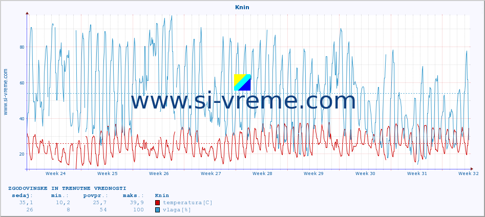 POVPREČJE :: Knin :: temperatura | vlaga | hitrost vetra | tlak :: zadnja dva meseca / 2 uri.