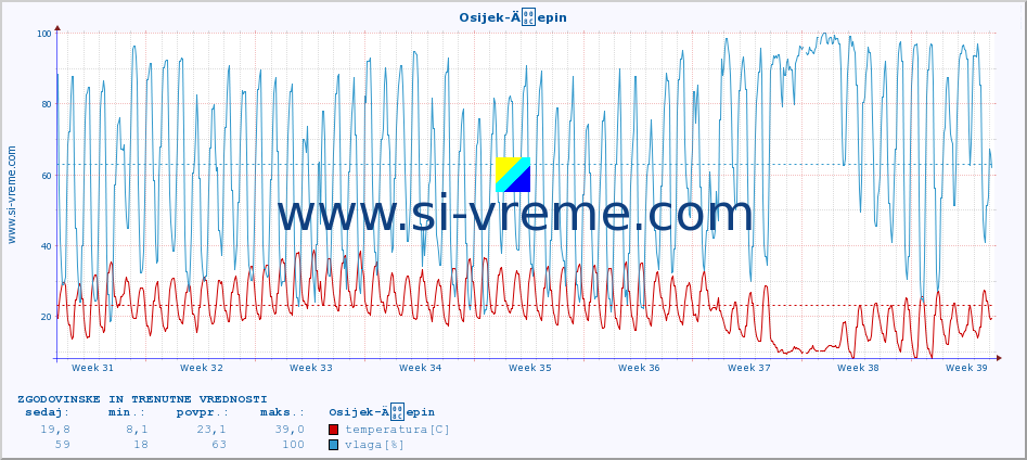 POVPREČJE :: Osijek-Äepin :: temperatura | vlaga | hitrost vetra | tlak :: zadnja dva meseca / 2 uri.