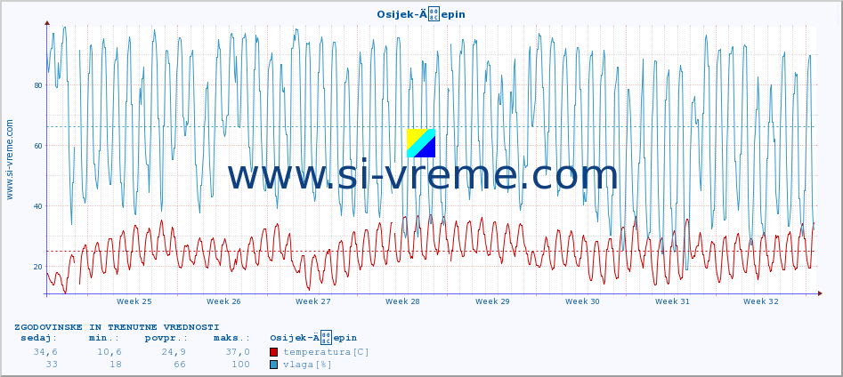POVPREČJE :: Osijek-Äepin :: temperatura | vlaga | hitrost vetra | tlak :: zadnja dva meseca / 2 uri.