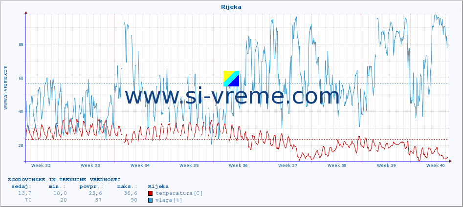 POVPREČJE :: Rijeka :: temperatura | vlaga | hitrost vetra | tlak :: zadnja dva meseca / 2 uri.