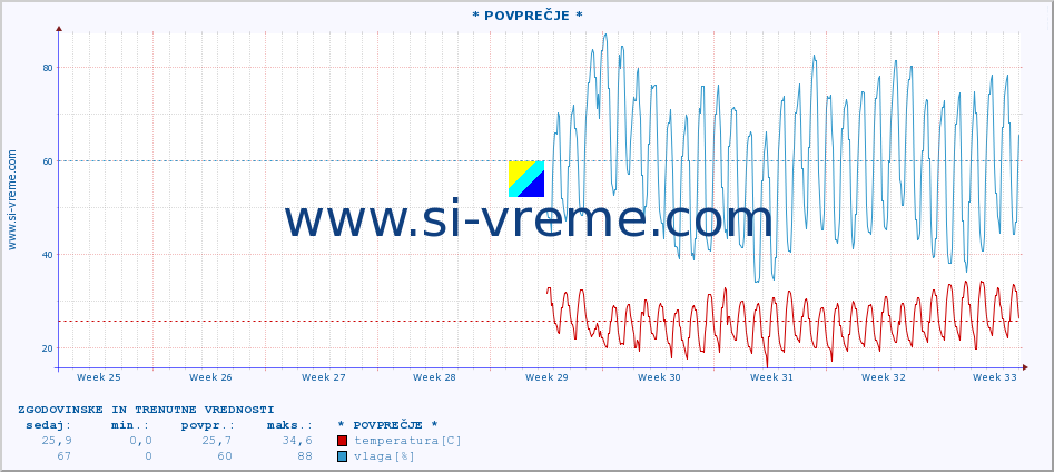 POVPREČJE :: * POVPREČJE * :: temperatura | vlaga | hitrost vetra | tlak :: zadnja dva meseca / 2 uri.