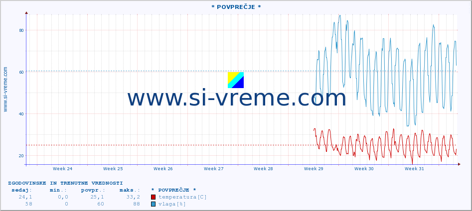 POVPREČJE :: * POVPREČJE * :: temperatura | vlaga | hitrost vetra | tlak :: zadnja dva meseca / 2 uri.