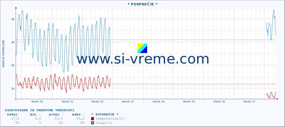 POVPREČJE :: * POVPREČJE * :: temperatura | vlaga | hitrost vetra | tlak :: zadnja dva meseca / 2 uri.