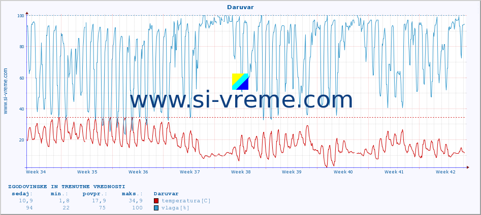 POVPREČJE :: Daruvar :: temperatura | vlaga | hitrost vetra | tlak :: zadnja dva meseca / 2 uri.
