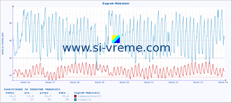 POVPREČJE :: Zagreb-Maksimir :: temperatura | vlaga | hitrost vetra | tlak :: zadnja dva meseca / 2 uri.