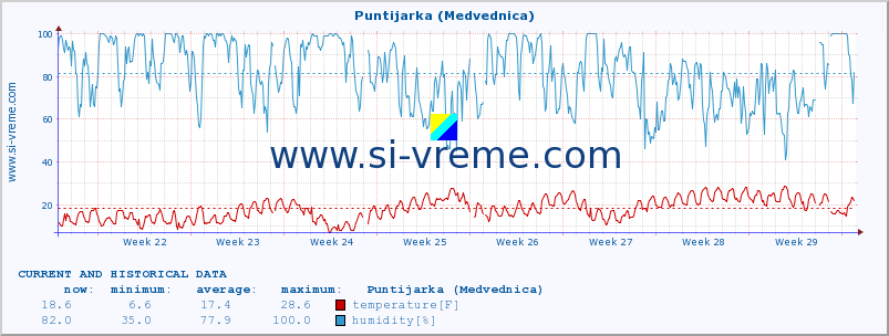  :: Puntijarka (Medvednica) :: temperature | humidity | wind speed | air pressure :: last two months / 2 hours.