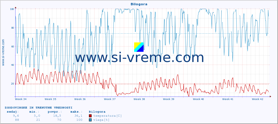 POVPREČJE :: Bilogora :: temperatura | vlaga | hitrost vetra | tlak :: zadnja dva meseca / 2 uri.