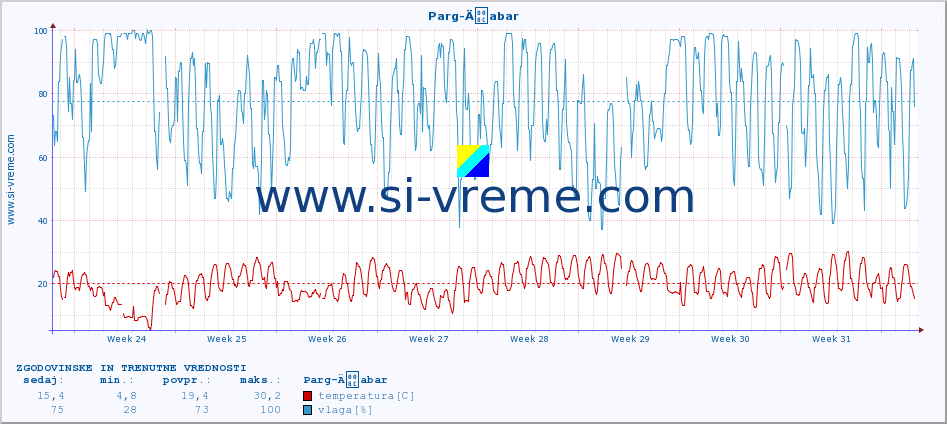 POVPREČJE :: Parg-Äabar :: temperatura | vlaga | hitrost vetra | tlak :: zadnja dva meseca / 2 uri.
