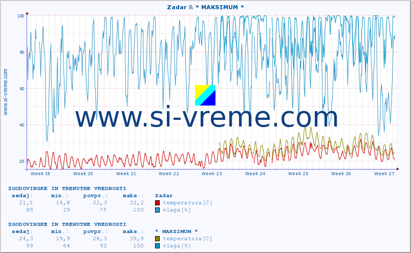 POVPREČJE :: Zadar & * MAKSIMUM * :: temperatura | vlaga | hitrost vetra | tlak :: zadnja dva meseca / 2 uri.