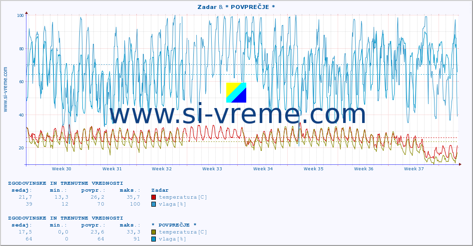 POVPREČJE :: Zadar & * POVPREČJE * :: temperatura | vlaga | hitrost vetra | tlak :: zadnja dva meseca / 2 uri.