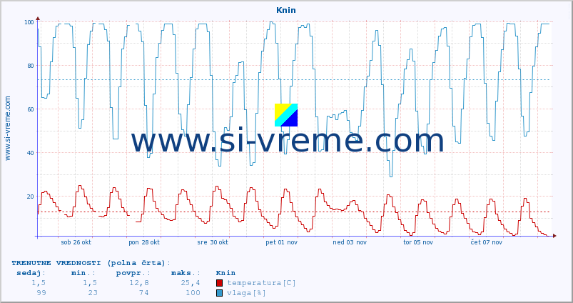 POVPREČJE :: Knin :: temperatura | vlaga | hitrost vetra | tlak :: zadnji mesec / 2 uri.
