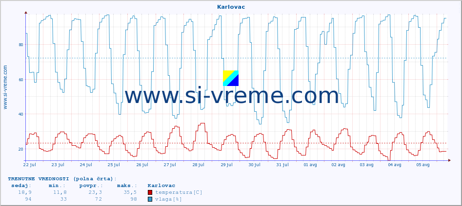 POVPREČJE :: Karlovac :: temperatura | vlaga | hitrost vetra | tlak :: zadnji mesec / 2 uri.