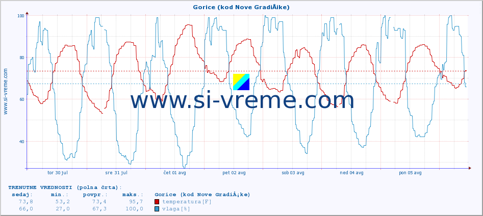 POVPREČJE :: Gorice (kod Nove GradiÅ¡ke) :: temperatura | vlaga | hitrost vetra | tlak :: zadnji mesec / 2 uri.