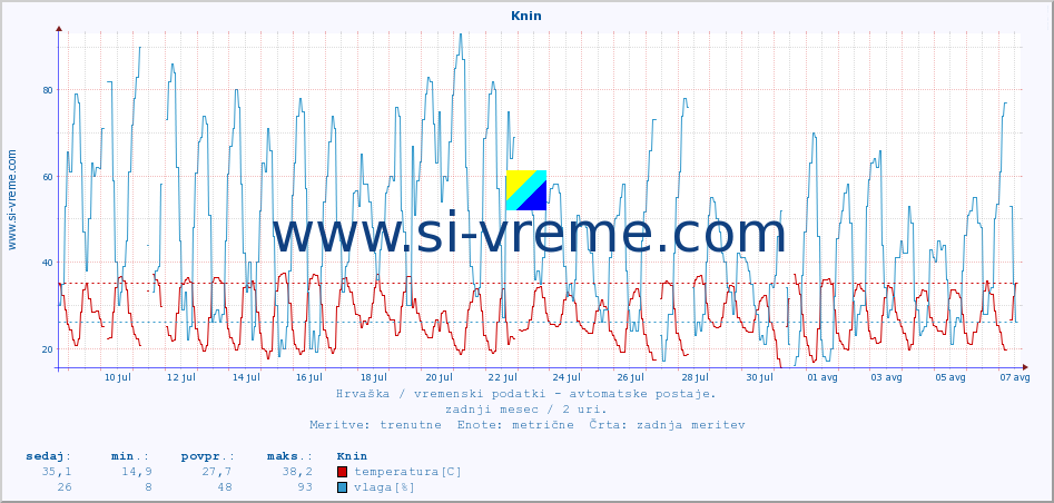 POVPREČJE :: Knin :: temperatura | vlaga | hitrost vetra | tlak :: zadnji mesec / 2 uri.