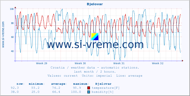  :: Bjelovar :: temperature | humidity | wind speed | air pressure :: last month / 2 hours.