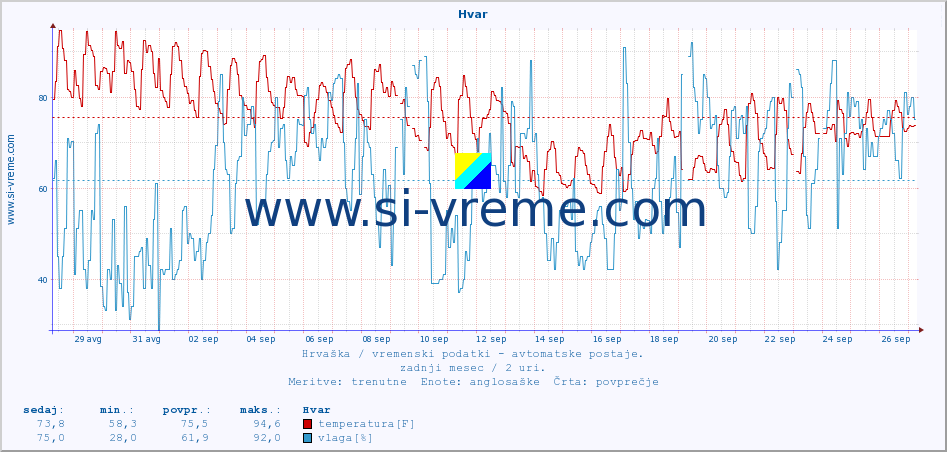 POVPREČJE :: Hvar :: temperatura | vlaga | hitrost vetra | tlak :: zadnji mesec / 2 uri.