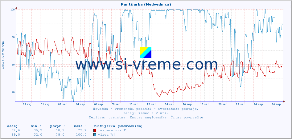 POVPREČJE :: Puntijarka (Medvednica) :: temperatura | vlaga | hitrost vetra | tlak :: zadnji mesec / 2 uri.