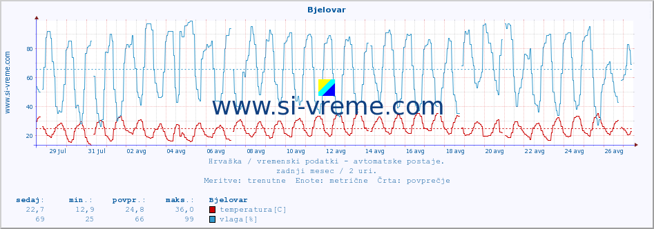 POVPREČJE :: Bjelovar :: temperatura | vlaga | hitrost vetra | tlak :: zadnji mesec / 2 uri.