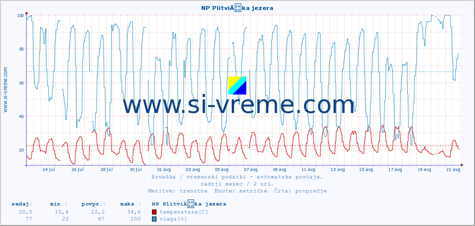 POVPREČJE :: NP PlitviÄka jezera :: temperatura | vlaga | hitrost vetra | tlak :: zadnji mesec / 2 uri.