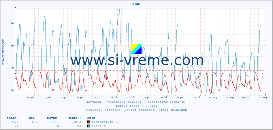 POVPREČJE :: Knin :: temperatura | vlaga | hitrost vetra | tlak :: zadnji mesec / 2 uri.