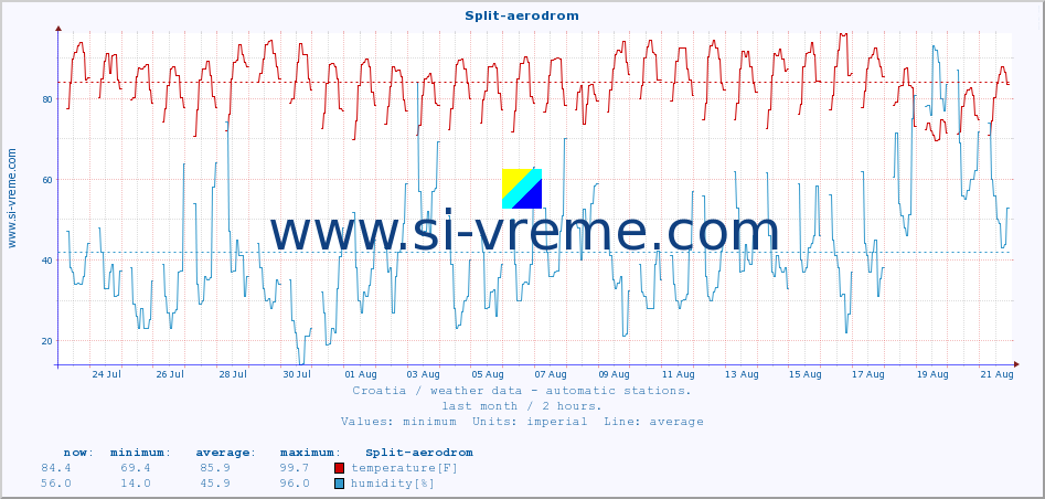  :: Split-aerodrom :: temperature | humidity | wind speed | air pressure :: last month / 2 hours.