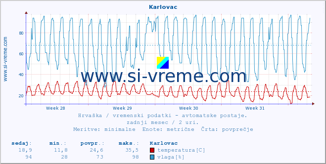 POVPREČJE :: Karlovac :: temperatura | vlaga | hitrost vetra | tlak :: zadnji mesec / 2 uri.