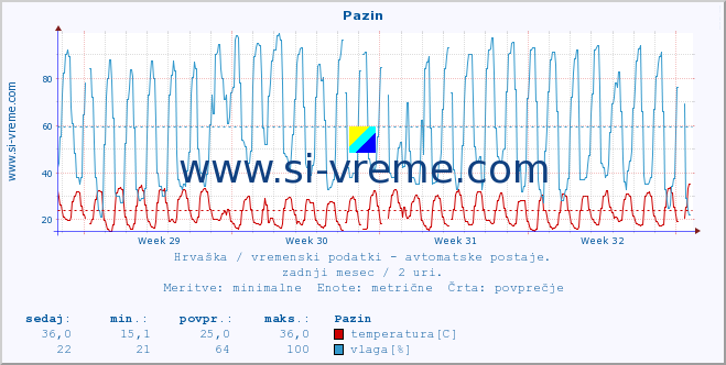 POVPREČJE :: Pazin :: temperatura | vlaga | hitrost vetra | tlak :: zadnji mesec / 2 uri.