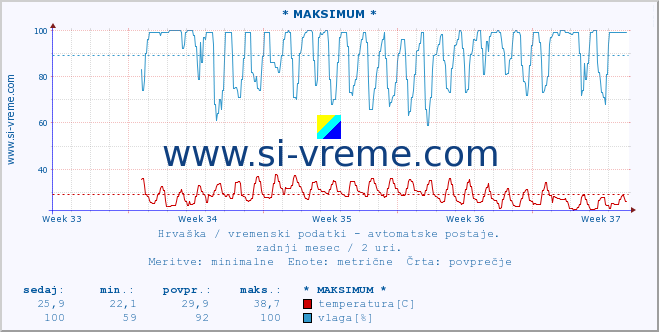 POVPREČJE :: * MAKSIMUM * :: temperatura | vlaga | hitrost vetra | tlak :: zadnji mesec / 2 uri.