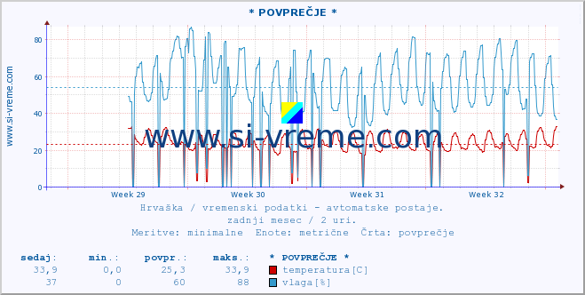 POVPREČJE :: * POVPREČJE * :: temperatura | vlaga | hitrost vetra | tlak :: zadnji mesec / 2 uri.