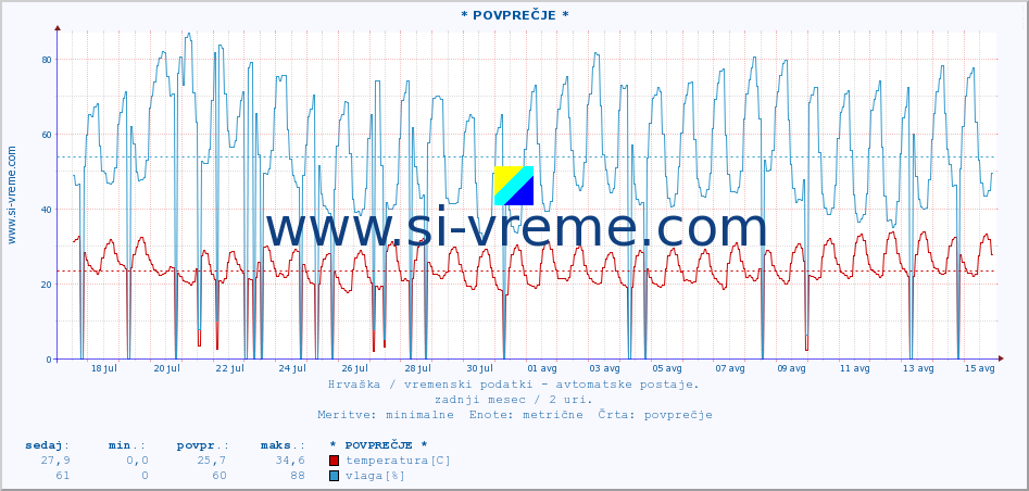 POVPREČJE :: * POVPREČJE * :: temperatura | vlaga | hitrost vetra | tlak :: zadnji mesec / 2 uri.