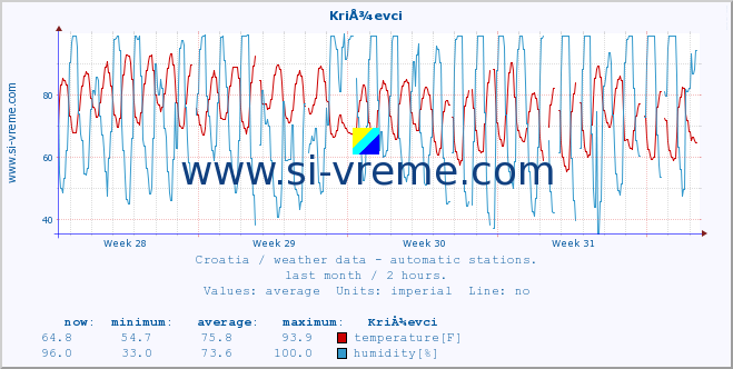  :: KriÅ¾evci :: temperature | humidity | wind speed | air pressure :: last month / 2 hours.