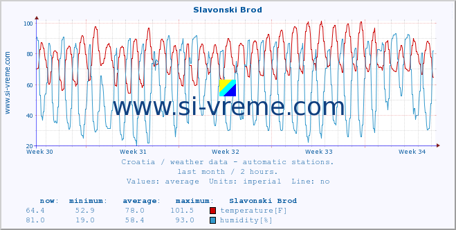  :: Slavonski Brod :: temperature | humidity | wind speed | air pressure :: last month / 2 hours.